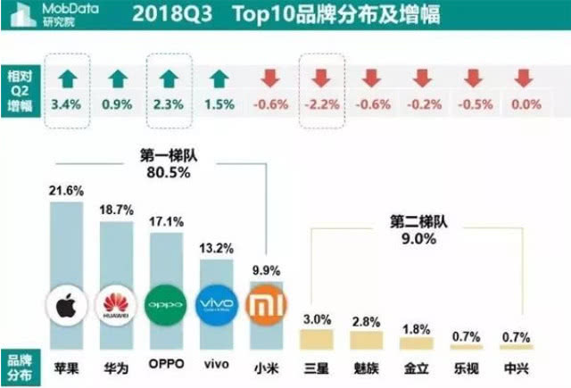 最受欢迎的手机品牌，小米第五，三星尴尬，第一是最强王者