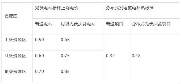 光伏补贴首次“一年双降”明年或将继续下调