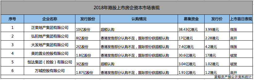 018年蓝鲸盘点|12家中小房企赴港IPO，负债高压之下融资渠道难打通"