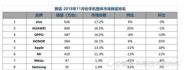 力压华为、OPPO和小米，这家手机厂商上月销量第一！