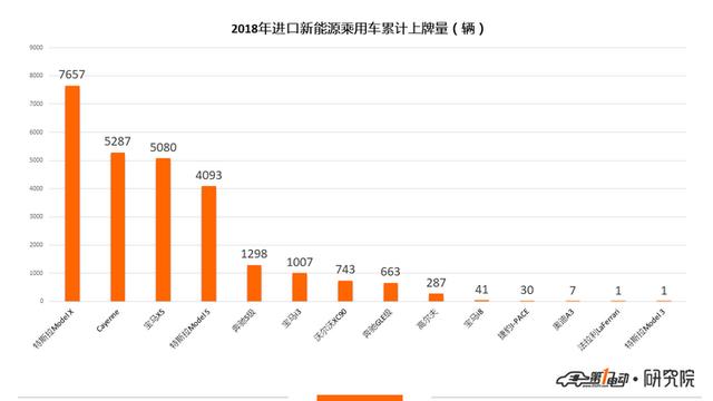 新能源乘用车11月上牌数：比亚迪元夺得冠军 蔚来上牌量破3000