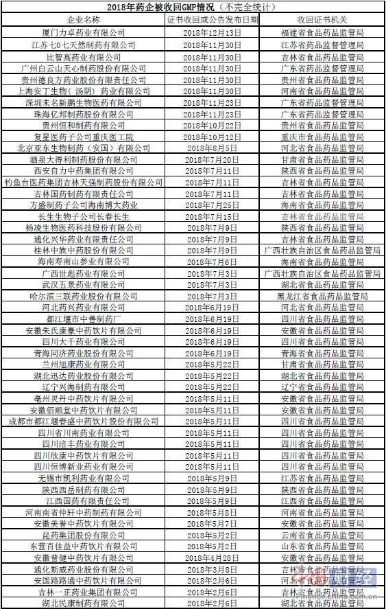 年内50余家药企GMP证书被收回 涉及白云山等多家上市企业