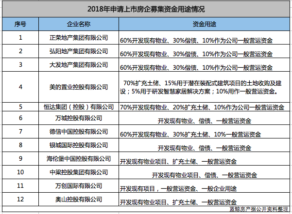 018年蓝鲸盘点|12家中小房企赴港IPO，负债高压之下融资渠道难打通"