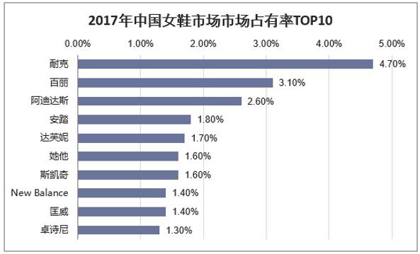 018年我国女鞋行业销售规模分析