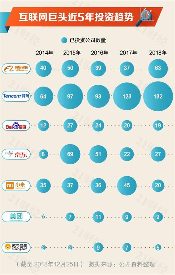 0年风投潮之下：2018年BAT投了近300家公司