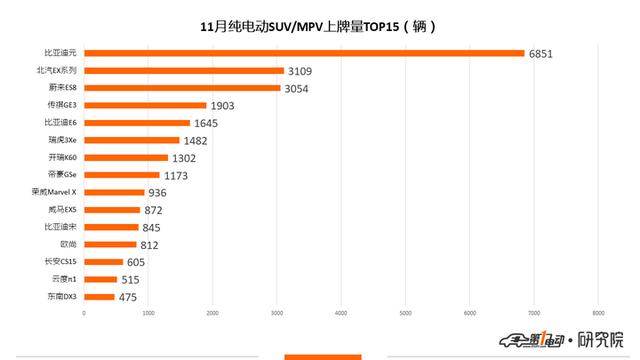 新能源乘用车11月上牌数：比亚迪元夺得冠军 蔚来上牌量破3000