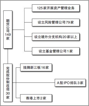 期货公司正转型为衍生品综合业务服务商