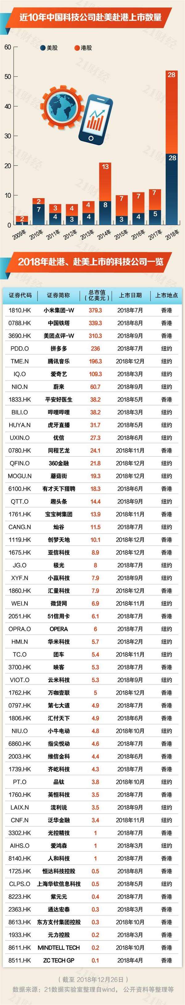 0年风投潮之下：2018年BAT投了近300家公司