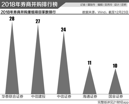 018并购财务顾问红榜：华泰建投中信三足鼎立民生天风奋起直追"