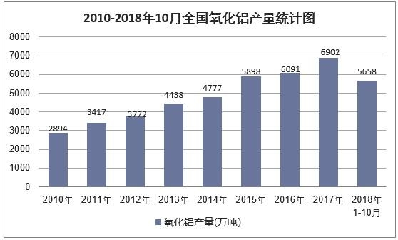 019年中国氧化铝行业发展趋势及市场前景预测"