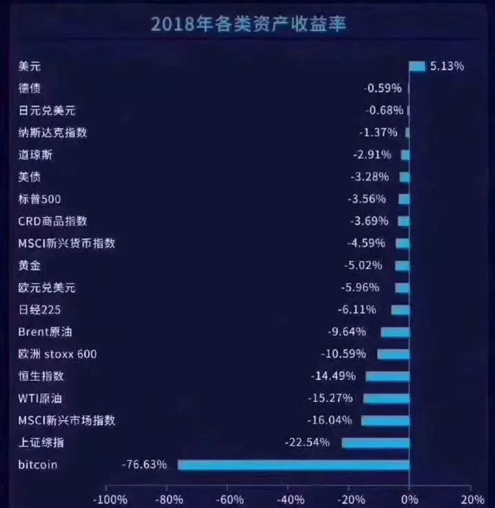 沪指全年下跌逾24%,人均亏10万,P2P收益全球最高