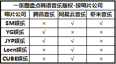 018听歌攻略：一文盘点在线音乐App版权曲库"