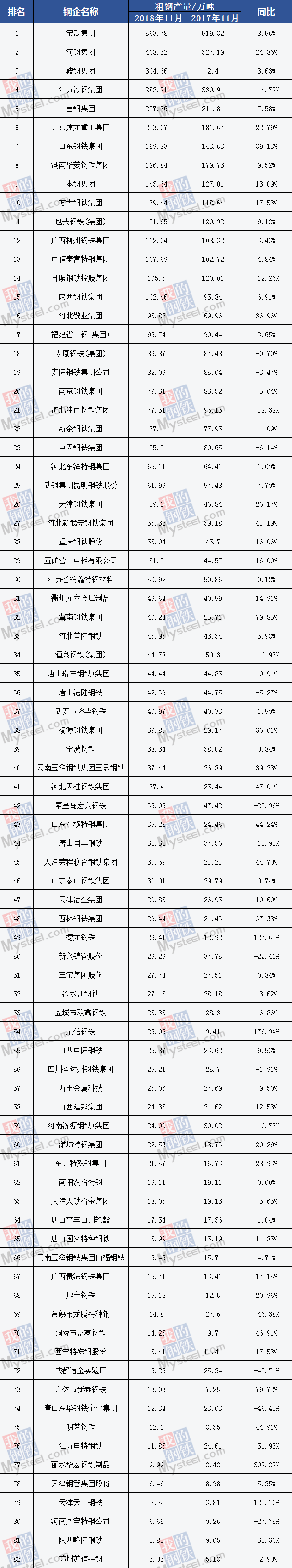 2家重点钢企11月粗钢产量超5770万吨"