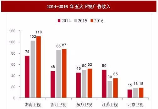 019卫视招商困境：签约额骤降、90%资源流向互联网，卖方市场转为买方市场"