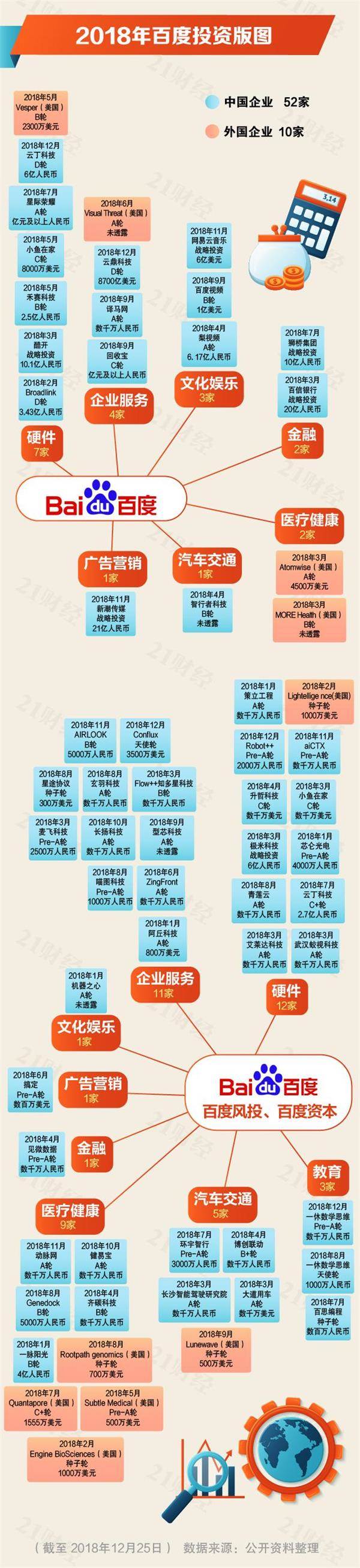 0年风投潮之下：2018年BAT投了近300家公司