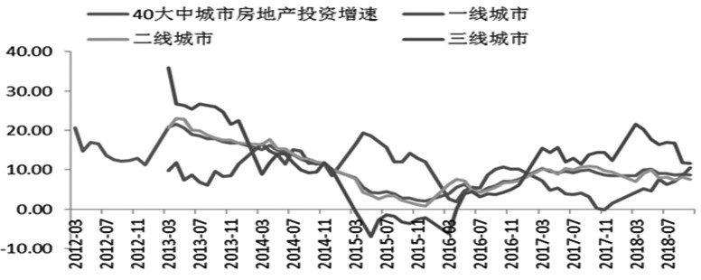 图为40大中城市房地产投资增速