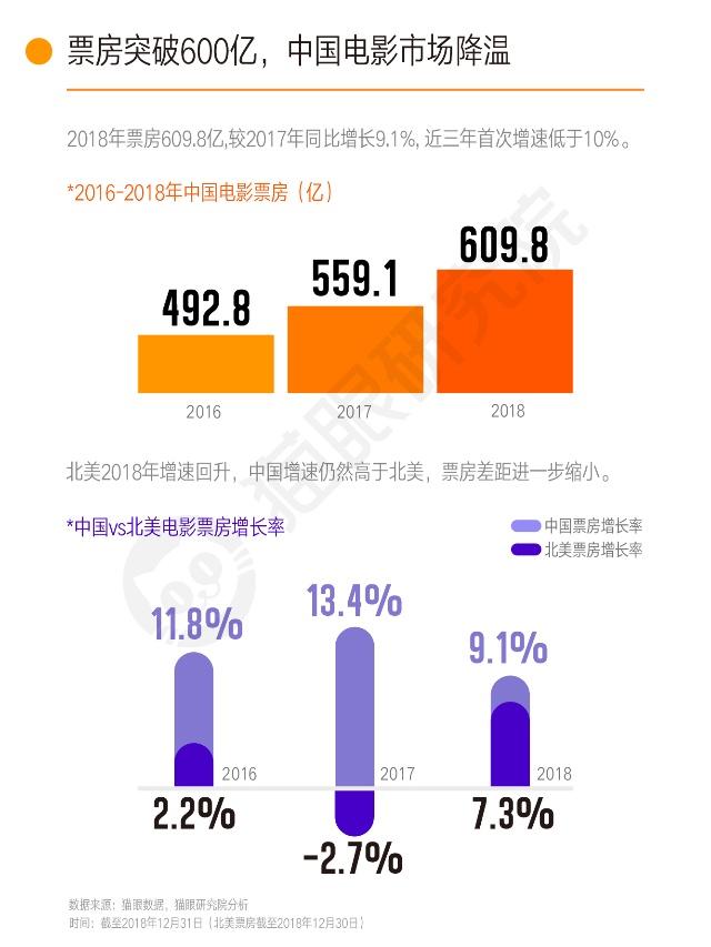 国内票房首破600亿，前景不容乐观