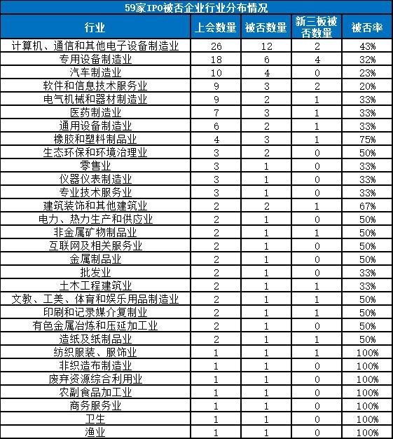 2018年59家企业IPO上会被否农副食品加工等7行业无过会企业