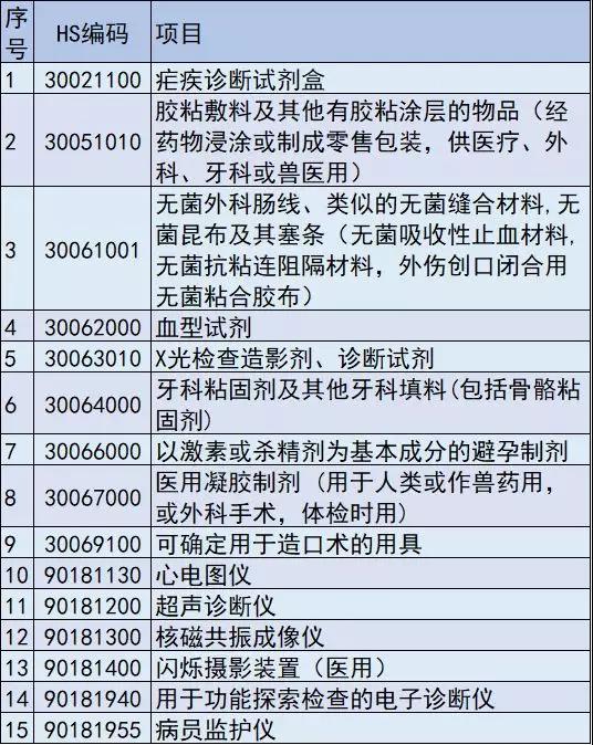 6种医疗器械，美国拟对中国加征关税，实施精准打击"