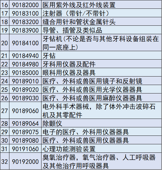 6种医疗器械，美国拟对中国加征关税，实施精准打击"