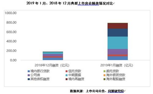 房企融资总额创1年来月度新高，40家上市房企增加3倍，这对房地产意味着什么