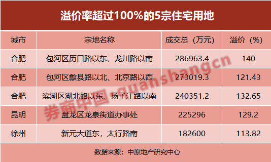 V型反弹破1000亿大关！40家房企融资创16个月新高，融资环境松动？土地市场要回暖？