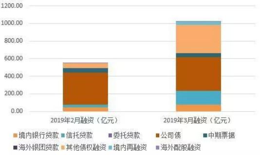 V型反弹破1000亿大关！40家房企融资创16个月新高，融资环境松动？土地市场要回暖？