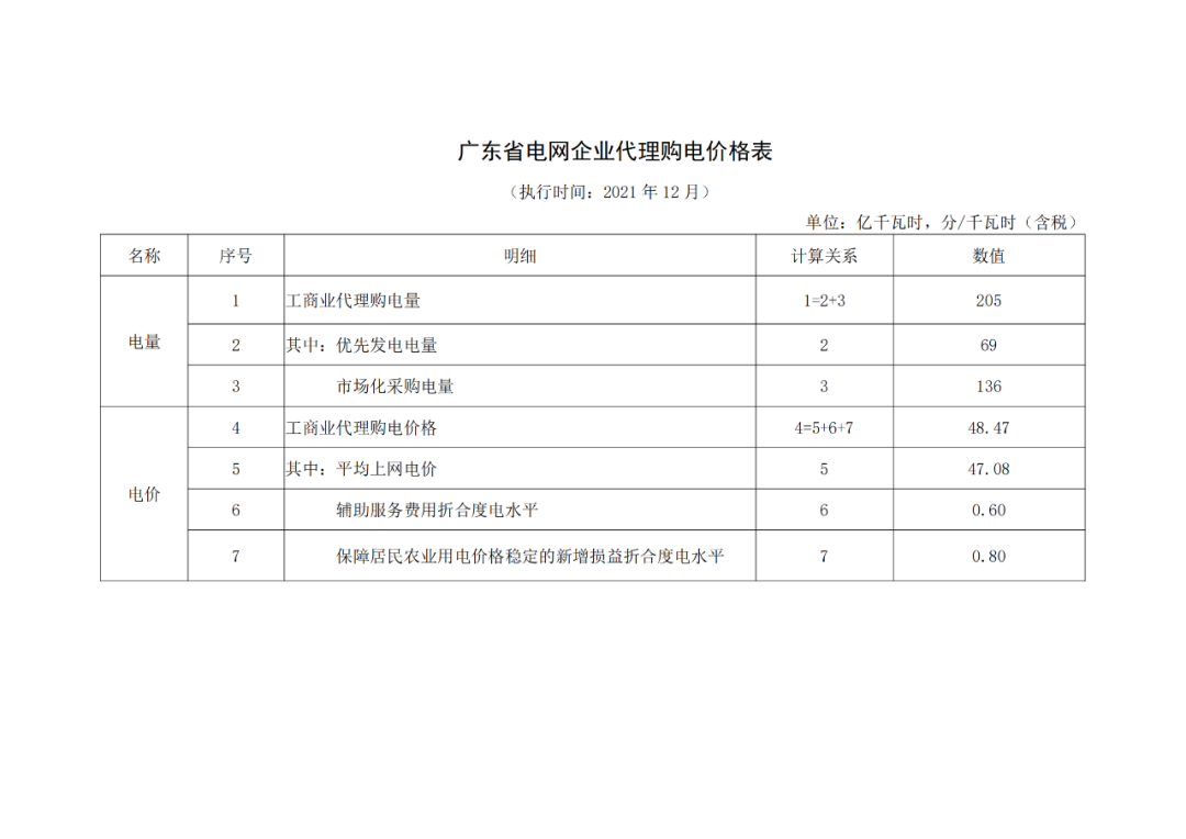 分布式光伏黄金时代到来！27省市区发布12月工商业代购电价（附各省电价详情）