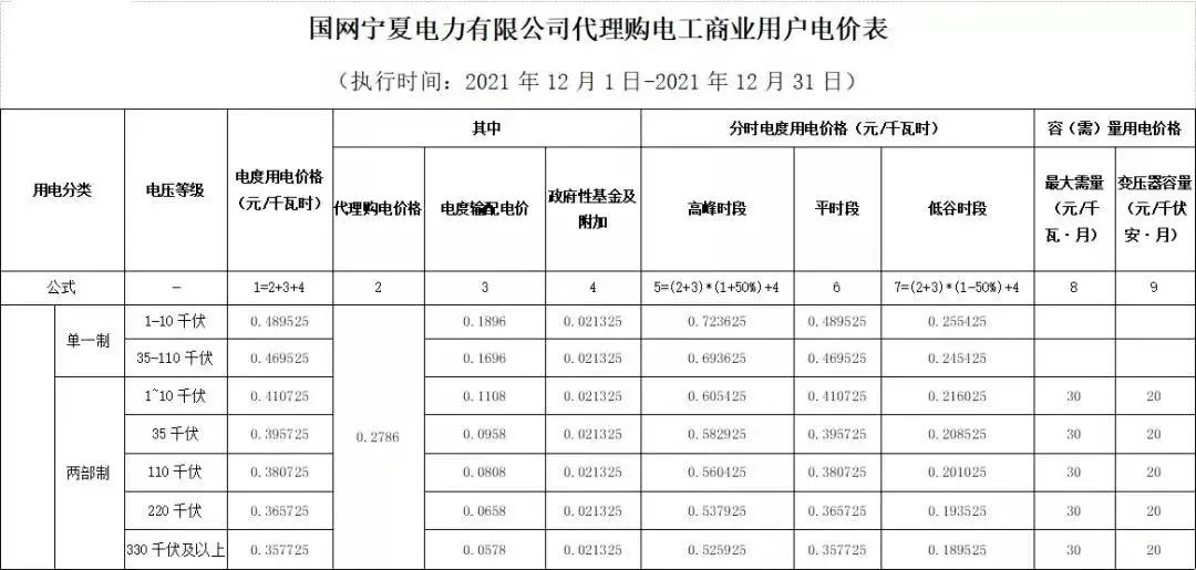 分布式光伏黄金时代到来！27省市区发布12月工商业代购电价（附各省电价详情）