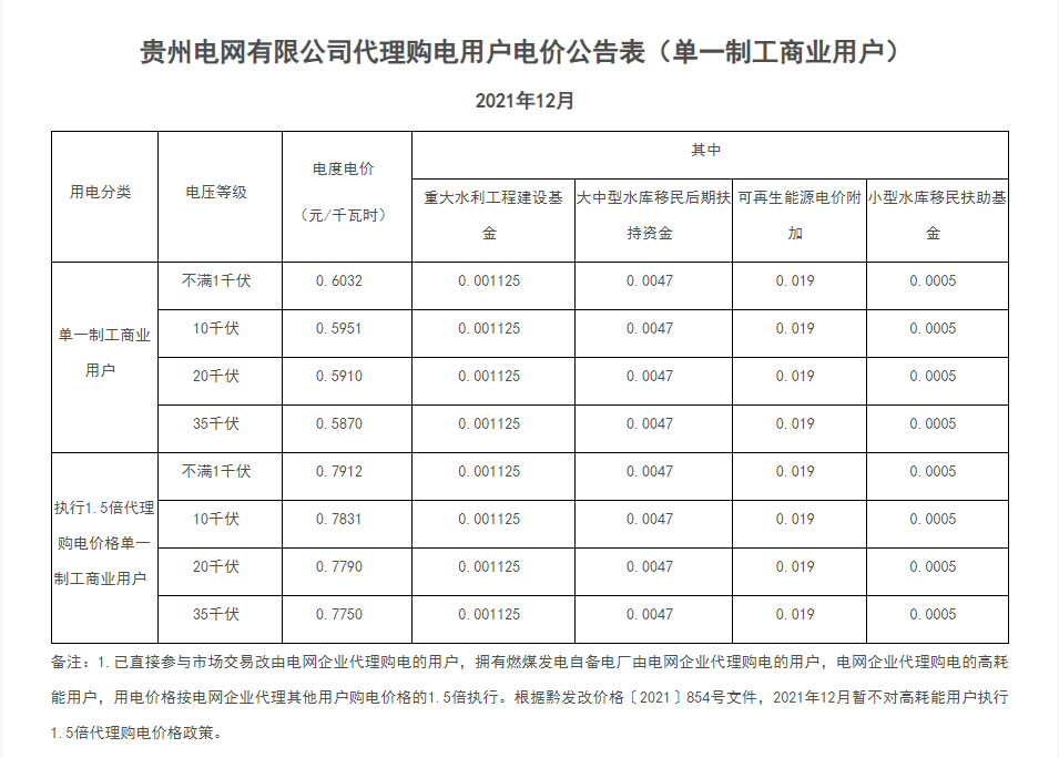 分布式光伏黄金时代到来！27省市区发布12月工商业代购电价（附各省电价详情）