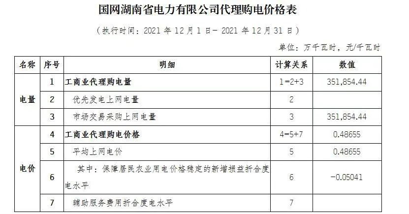 分布式光伏黄金时代到来！27省市区发布12月工商业代购电价（附各省电价详情）