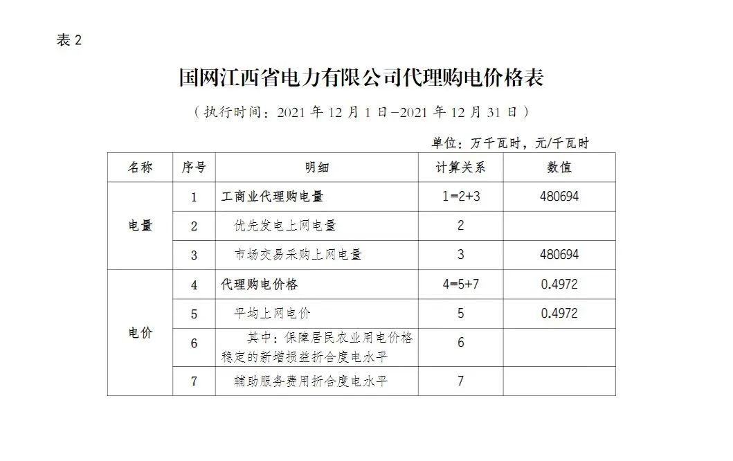 分布式光伏黄金时代到来！27省市区发布12月工商业代购电价（附各省电价详情）