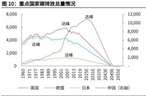 碳中和产业深度究报告