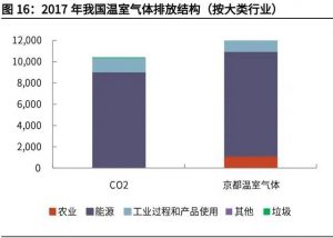 碳中和产业深度究报告