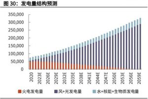 碳中和产业深度究报告