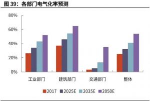 碳中和产业深度究报告