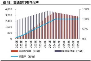 碳中和产业深度究报告