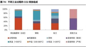 碳中和产业深度究报告