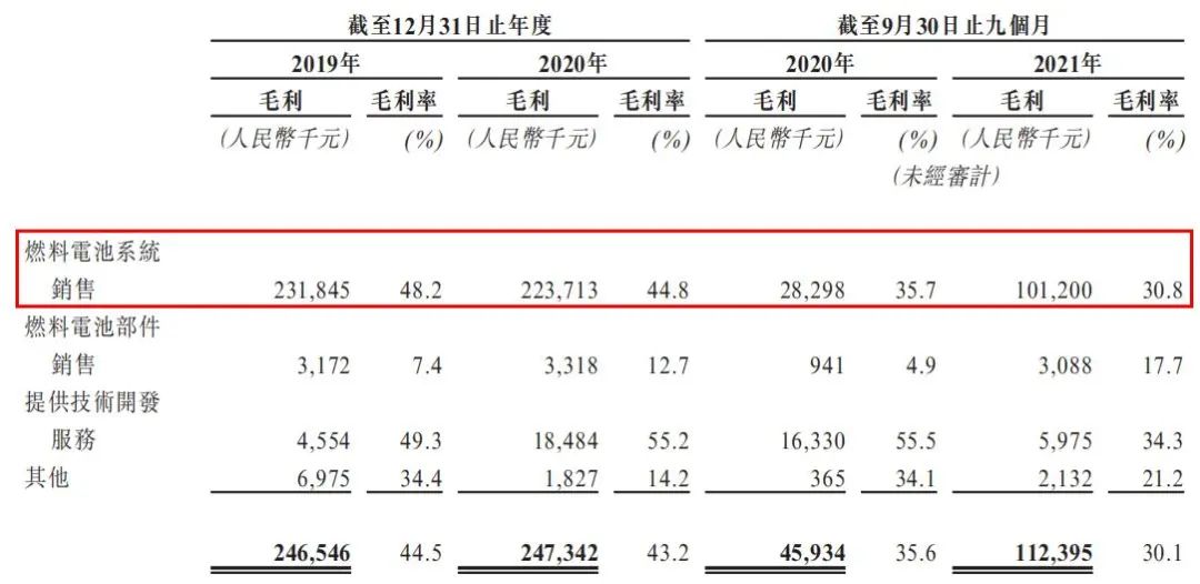 冬奥专用车氢能电池供应商亿华通拟赴港IPO